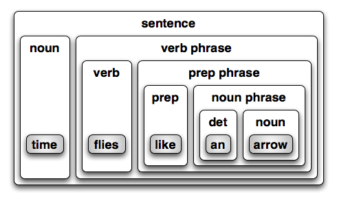 prepositions of time. The prepositional phrase