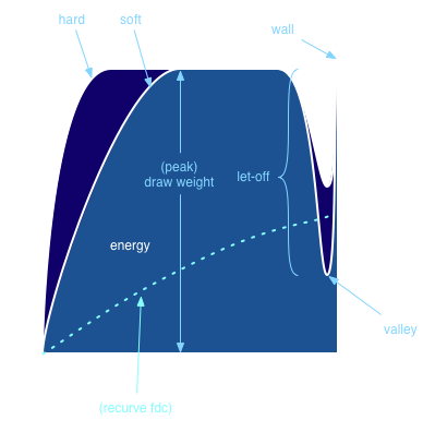 Compound Energy